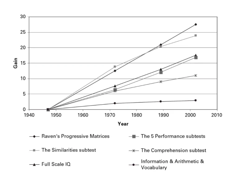 What Is the Flynn Effect and Is It Reversing?