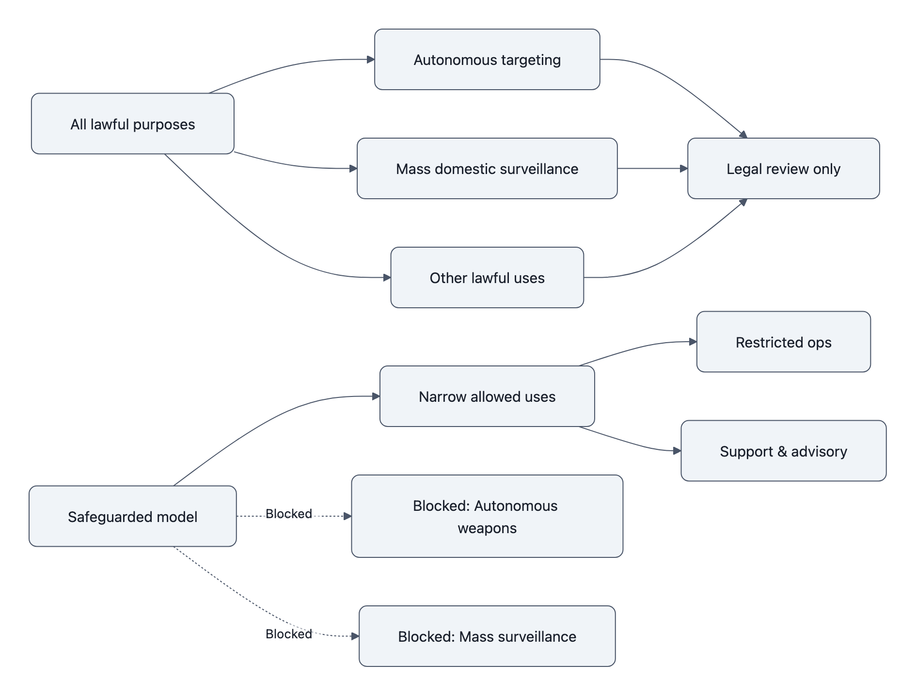 Left flow: 'All lawful purposes' feeds broadly into autonomous targeting, mass domestic surveillance, and other uses that only end at a legal-review box. Right flow: 'Safeguarded model' funnels into narrow allowed uses while two red blocked boxes (autonomous weapons; mass surveillance) stop those paths.
