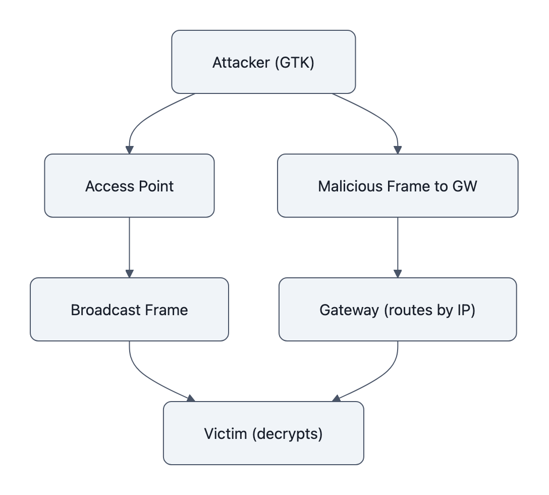 Flowchart: attacker injects a broadcast (GTK) that the AP forwards and the victim decrypts; attacker also sends a frame to the gateway, which routes it to the victim (Gateway Bouncing).