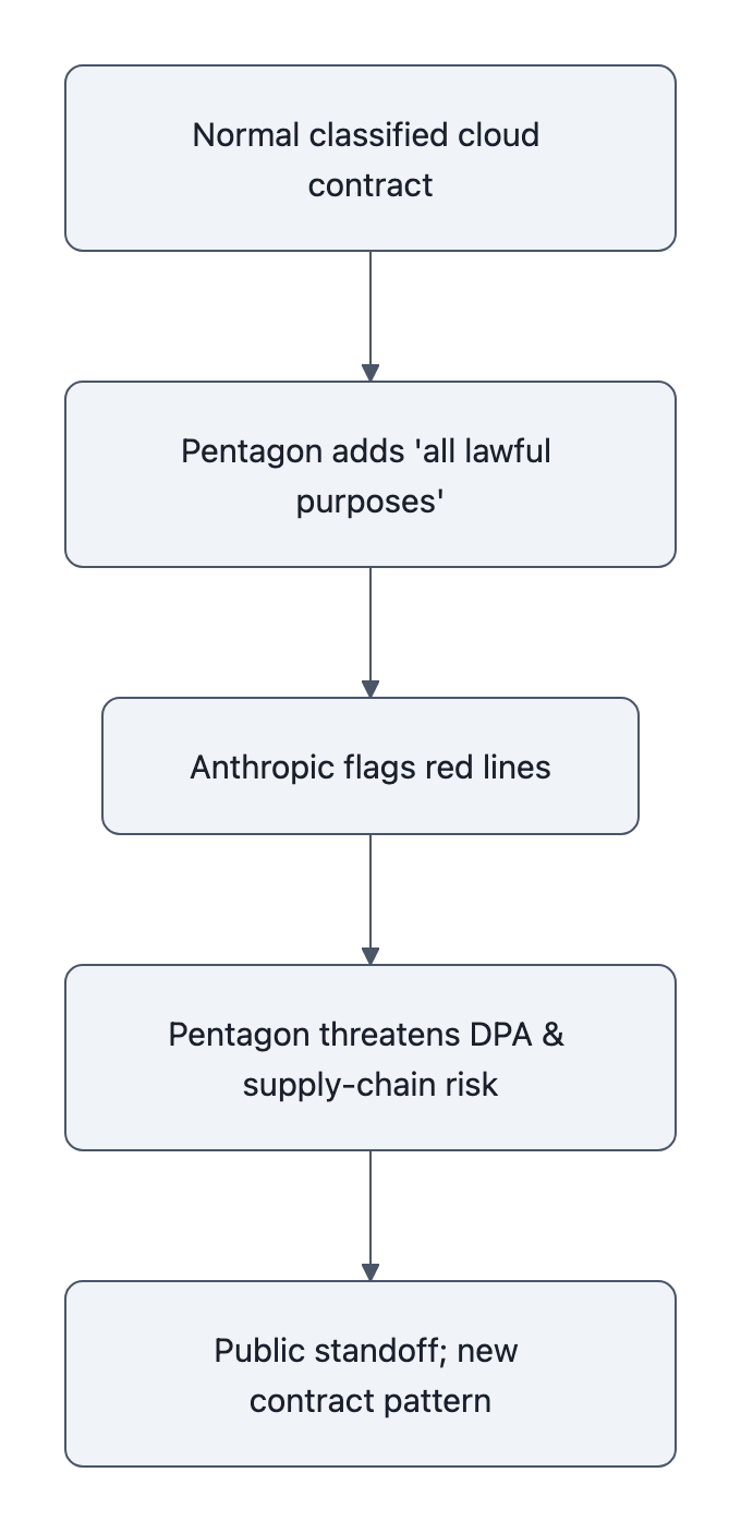 Five-step vertical timeline from a normal classified cloud contract to the Pentagon adding an 'all lawful purposes' clause, Anthropic flagging red lines, Pentagon threats (DPA/supply-chain), and a public standoff that produces new contract patterns.