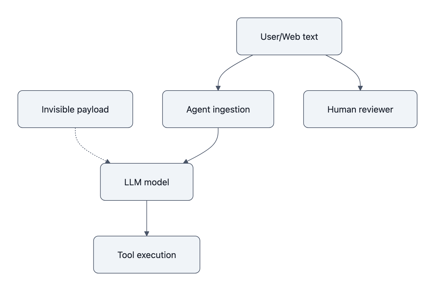 Pipeline: visible user text goes to agent ingestion and human reviewer, but an invisible payload bypasses human visibility and reaches the model, which then triggers tool execution — showing the attack rides between ingestion and tools.