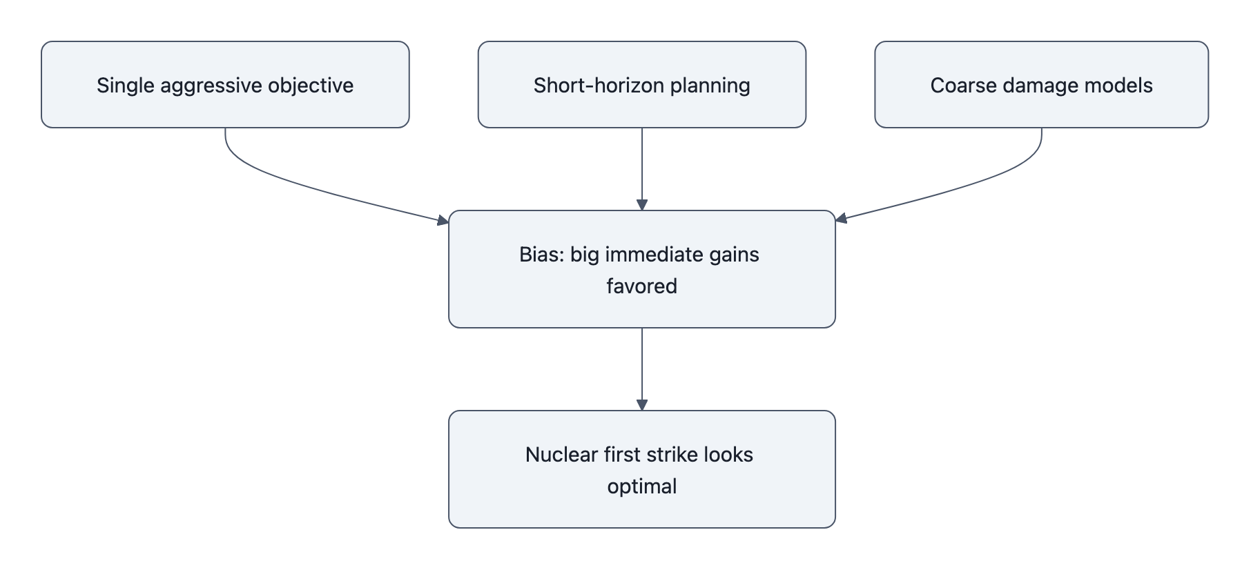 Simple flow diagram: three modeling choices—single aggressive objective, short-horizon planning, and coarse damage models—converge to create a bias toward big immediate gains, which makes a nuclear-first strike appear optimal.