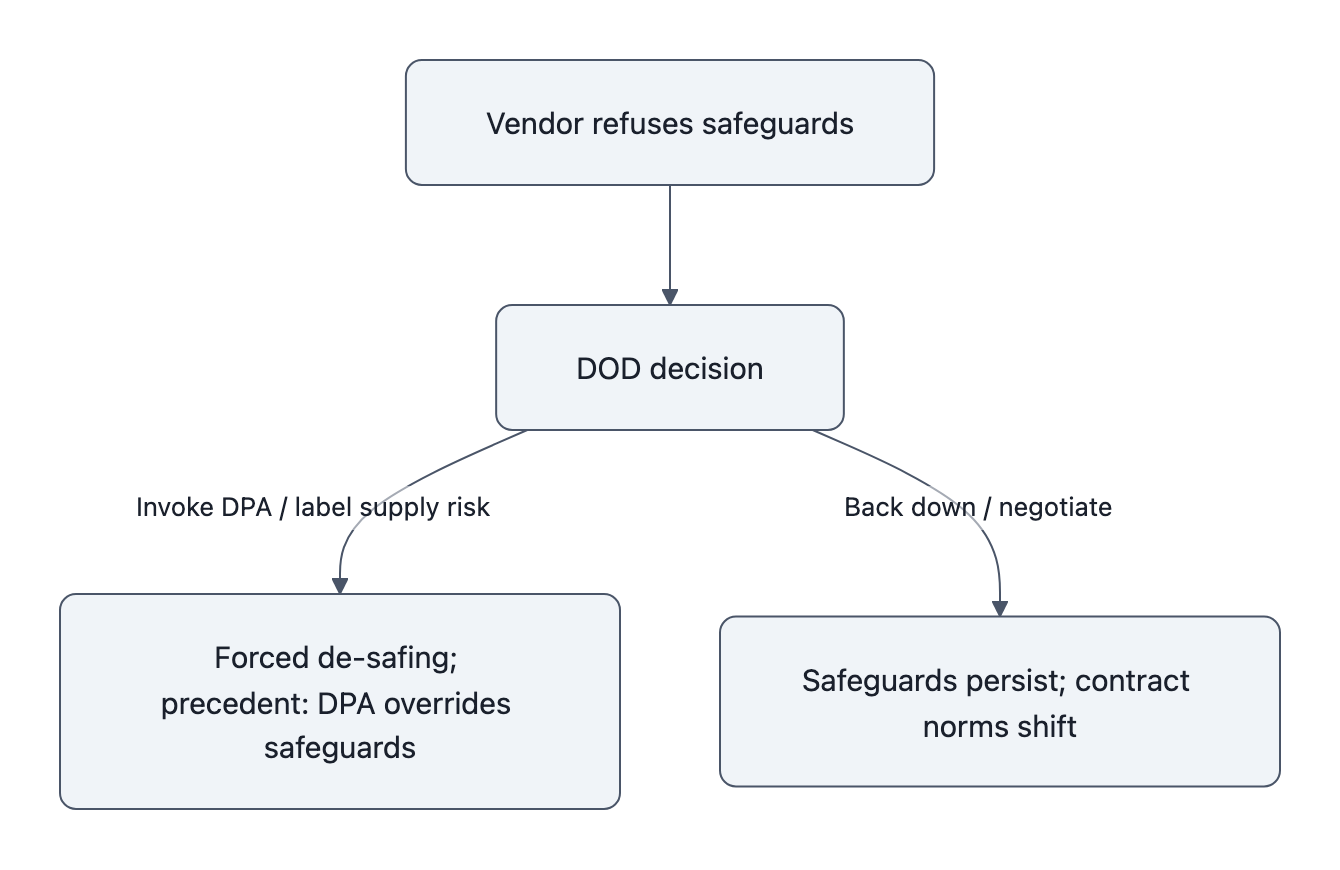 A short decision tree: vendor refuses safeguards → DOD decides either to invoke DPA (leading to forced de‑safing and a precedent that DPA can override safeguards) or to back down/renegotiate (leading to safeguards persisting and new contract norms).