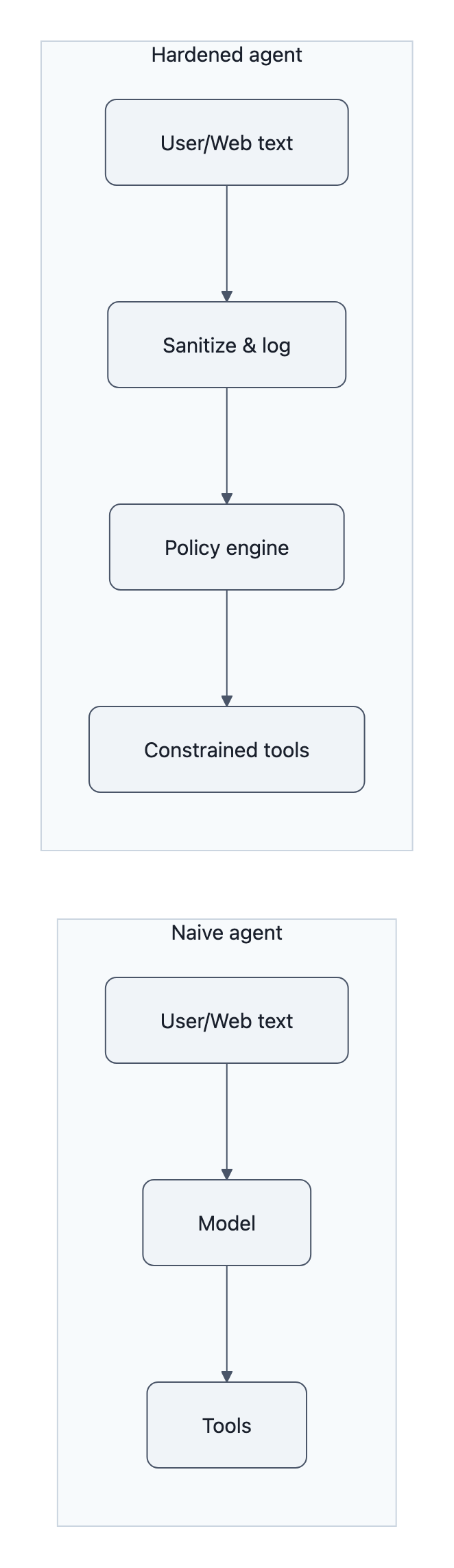 Side-by-side architectures: naive agent passes text straight to model then tools; hardened agent moves the security boundary to a sanitize/log layer and policy engine before constrained tool calls.
