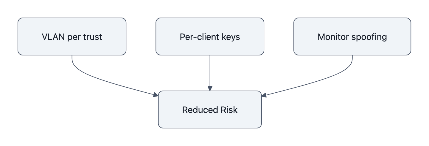 Simple diagram linking three immediate mitigations—VLAN separation, per‑client keys, and spoofing monitoring—to reduced attack risk.