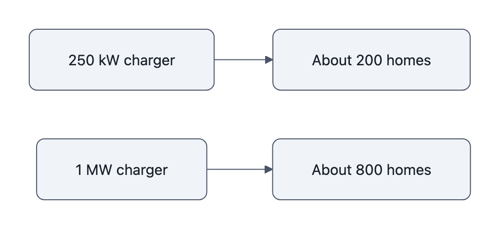 Simple comparison: a 250 kW charger equals about 200 homes' peak load, while a 1 MW charger equals about 800 homes' peak load.