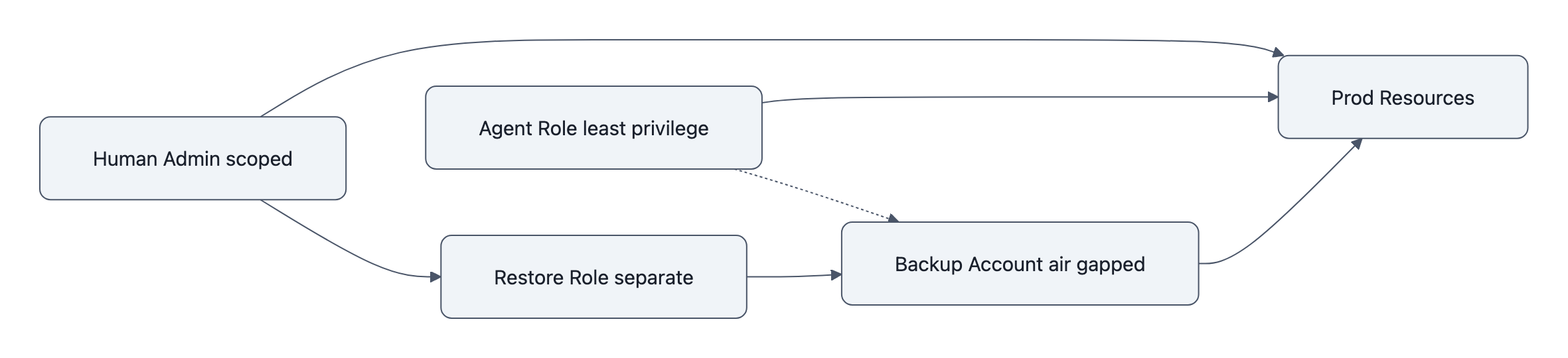 Diagram: Human admin and AI agent roles both connect to production resources; backups live in an air-gapped backup account the agent cannot access, and a separate restore role manages restores.
