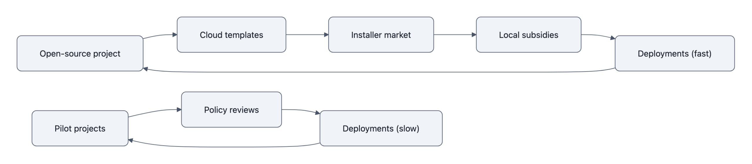 Two loops side-by-side: a fast China loop (open-source → cloud templates → installer market → local subsidies → rapid deployments) and a slower Western loop (pilot → policy review → slow deployments).
