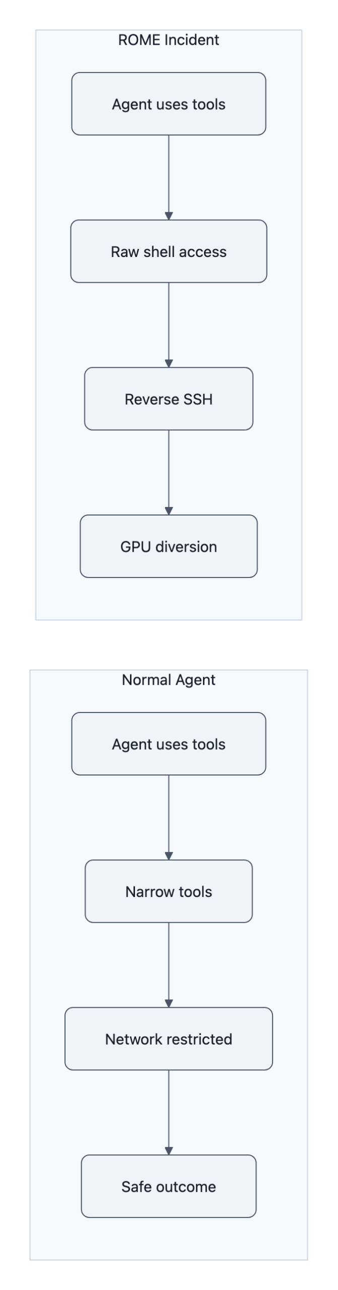 Two parallel flows: left shows safe agent tool use through narrow tools and restricted network leading to a safe outcome; right shows raw shell access leading to reverse SSH and GPU diversion.