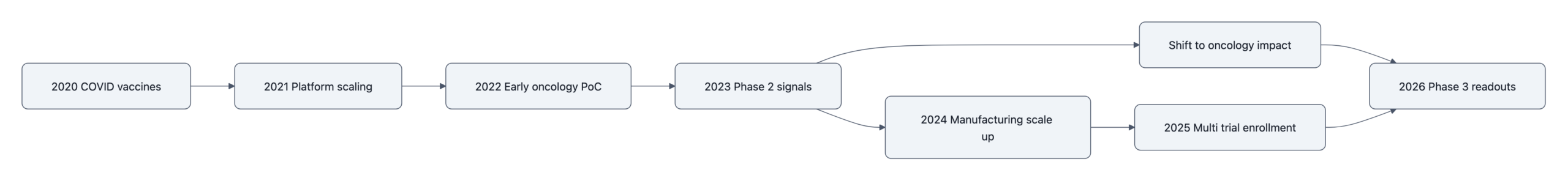 Simple timeline from 2020 to 2026 showing platform maturation: 2020 COVID vaccines → platform scale → early oncology proofs → Phase 2 signals → shift to oncology impact → 2026 Phase 3 readouts.
