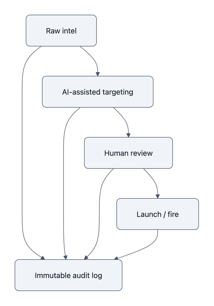 Flowchart: raw intel flows to AI-assisted targeting, then human review, then launch; an immutable audit log records each step.