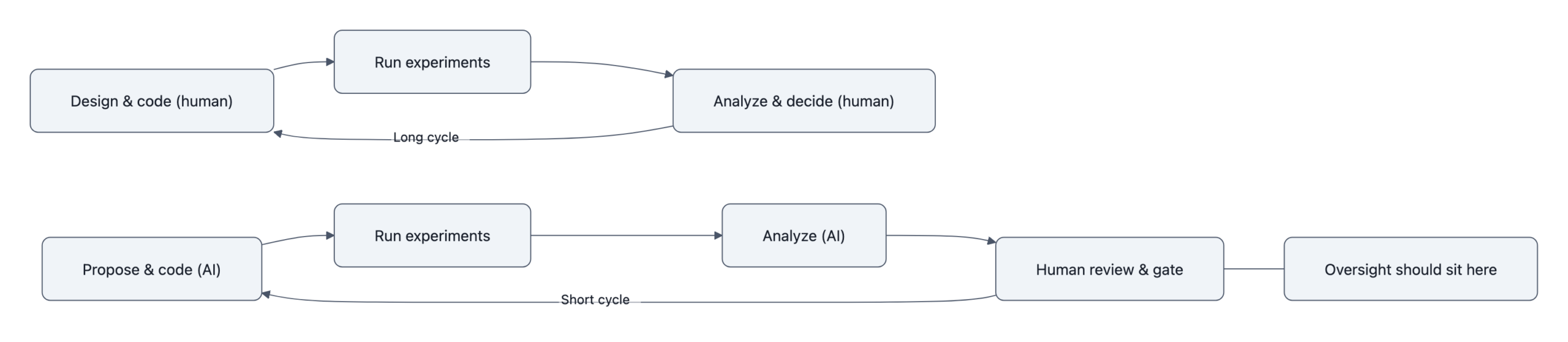 Side-by-side flowchart comparing the old human-driven R&D loop (design/code → run → analyze & decide) with the new AI-driven loop (AI proposes/code → run → AI analyze → human review), showing a shorter cycle and human oversight located at the review/gate.