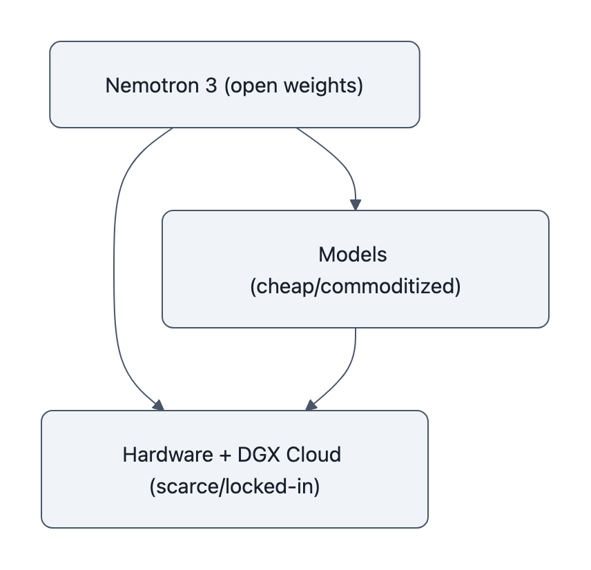 Diagram showing Nemotron 3 open weights driving usage from commoditized models into Nvidia's scarce hardware + DGX Cloud stack.