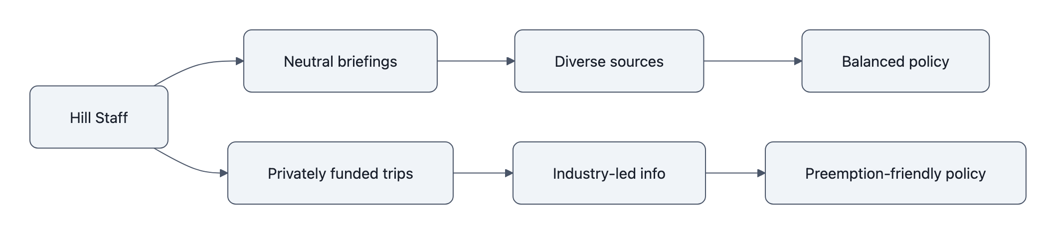 Side-by-side flow: neutral briefings and diverse sources lead to balanced policy; privately funded trips lead to industry-led information and preemption-friendly policy.