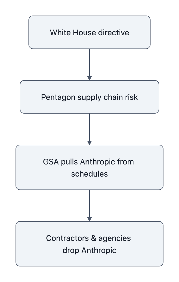 Flowchart: White House directive → Pentagon supply chain risk designation → GSA pulls Anthropic from schedules → contractors and agencies drop Anthropic to stay eligible.