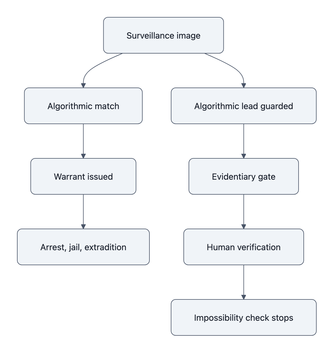 Flowchart comparing the current path (match → warrant → arrest/extradition) with a guarded path that adds evidentiary gate, human verification, and an impossibility check that would stop extradition.