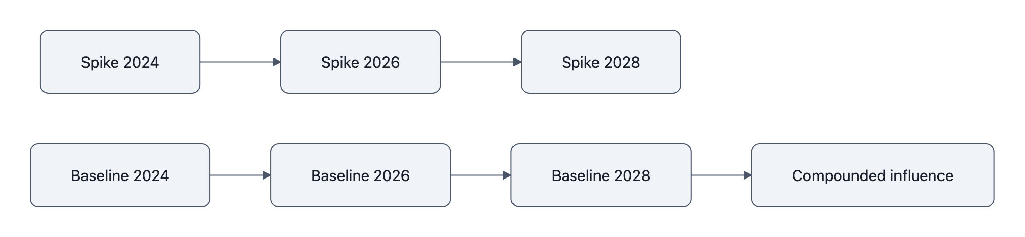 Two parallel timelines: repeated high spikes for one-off campaigns vs. a steady, rising baseline showing compounding influence.