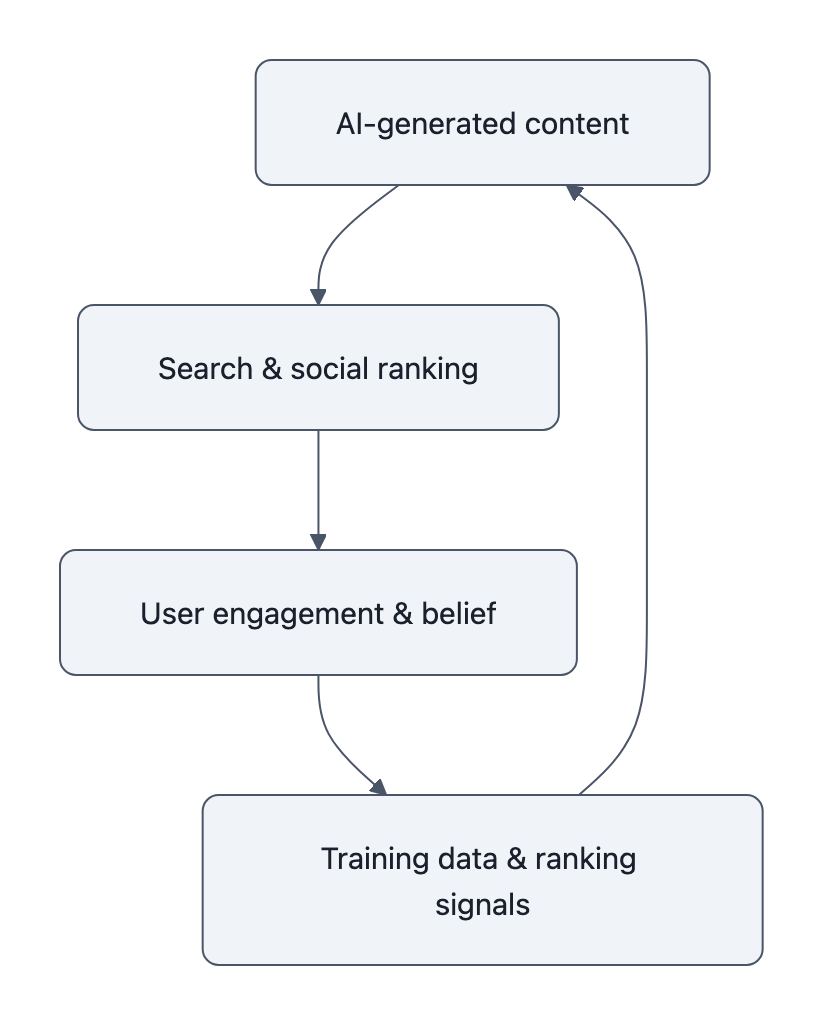 Flowchart loop: AI-generated content → ranking → engagement and belief → training and ranking signals → back to AI-generated content.