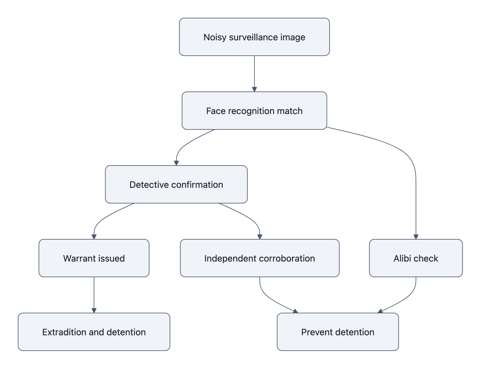 Flowchart showing how a noisy surveillance image becomes a face-recognition match, then detective confirmation, a warrant, and months of detention; branches show alibi checks and independent corroboration that could have prevented detention.