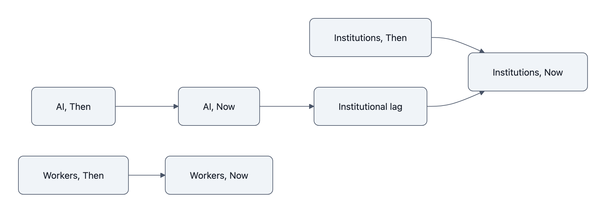 Three parallel timelines showing AI rising quickly, workers rising slower, and institutions the slowest, with a labeled gap called Institutional lag.
