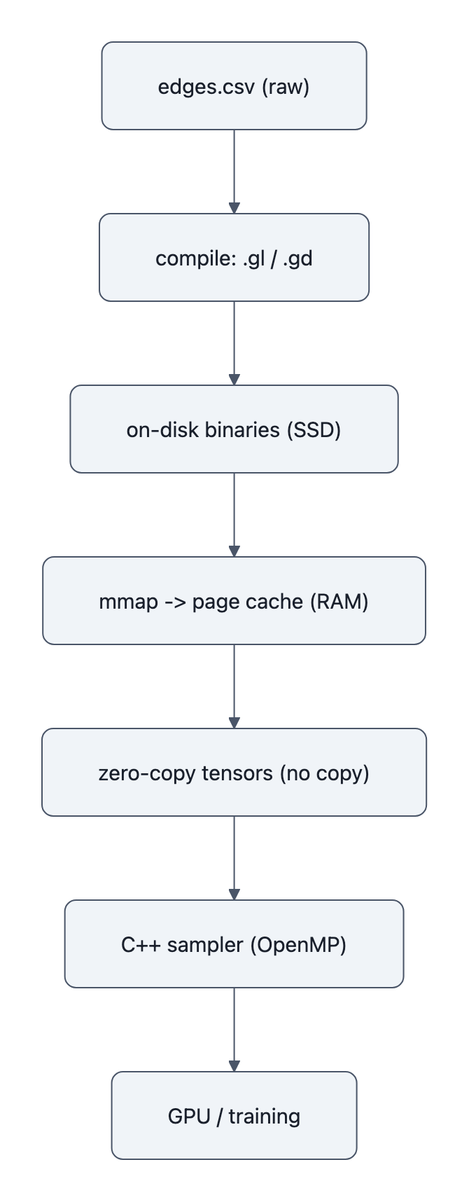 Flowchart showing data pipeline: CSV -> compiled on-disk binaries -> memory-mapped page cache -> zero-copy tensors -> sampler -> GPU. Nodes indicate where disk (SSD) vs RAM (page cache) are used.” /></figure>
<figure class=