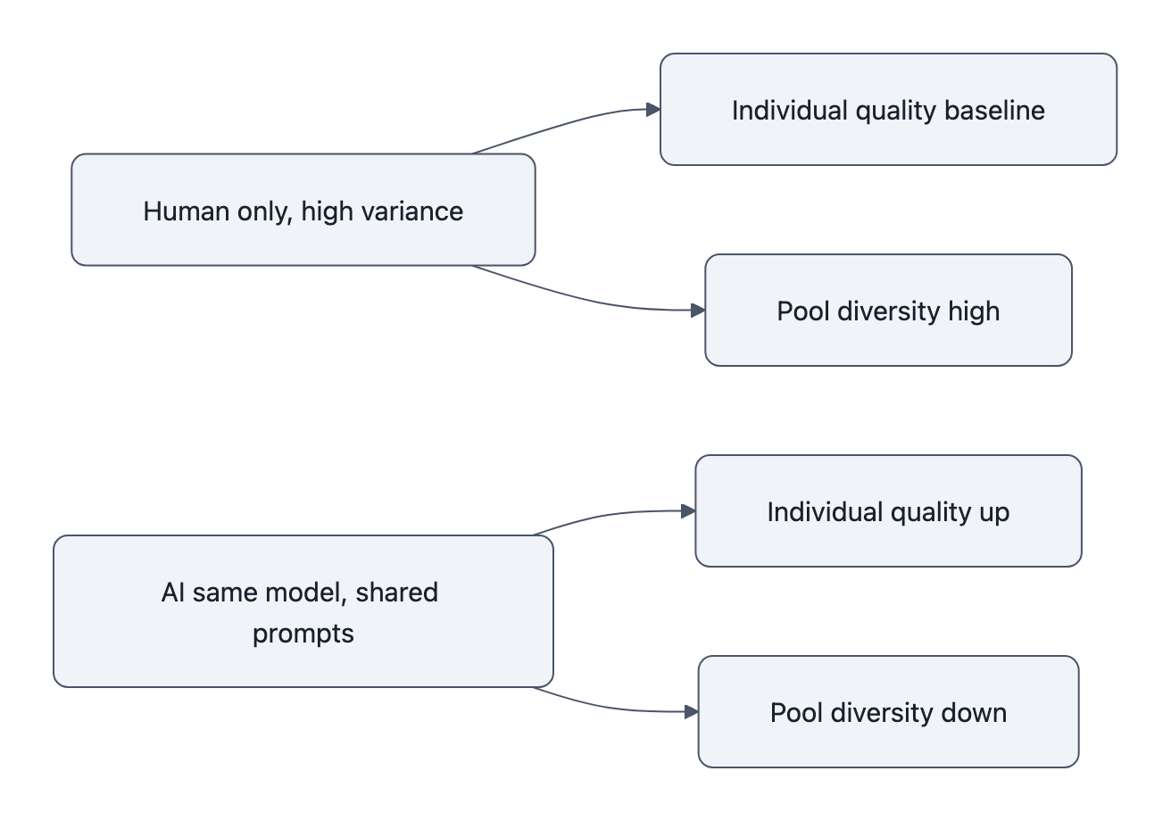 Before/after diagram: human-only groups show high pool diversity but baseline individual quality; with shared AI, individual quality increases while pool diversity drops.