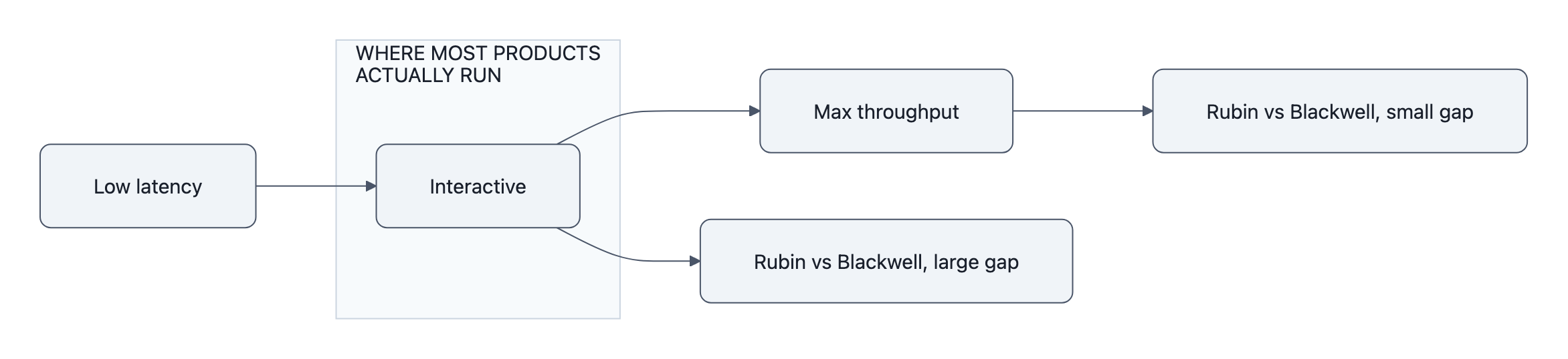 Schematic showing latency on the horizontal axis with three operating points (Low latency, Interactive, Max throughput); highlights a large Rubin vs Blackwell gap at Interactive and a small gap at Max throughput, with a shaded band labeled where most products run.