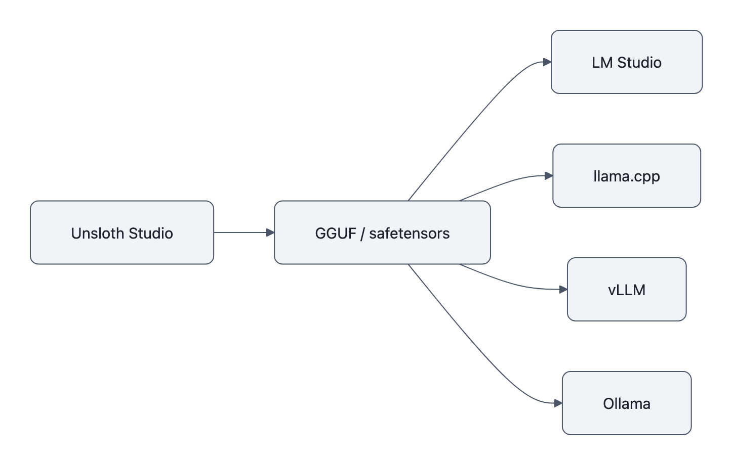 Architecture: Unsloth Studio exports GGUF/safetensors that feed LM Studio, llama.cpp, vLLM, and Ollama.