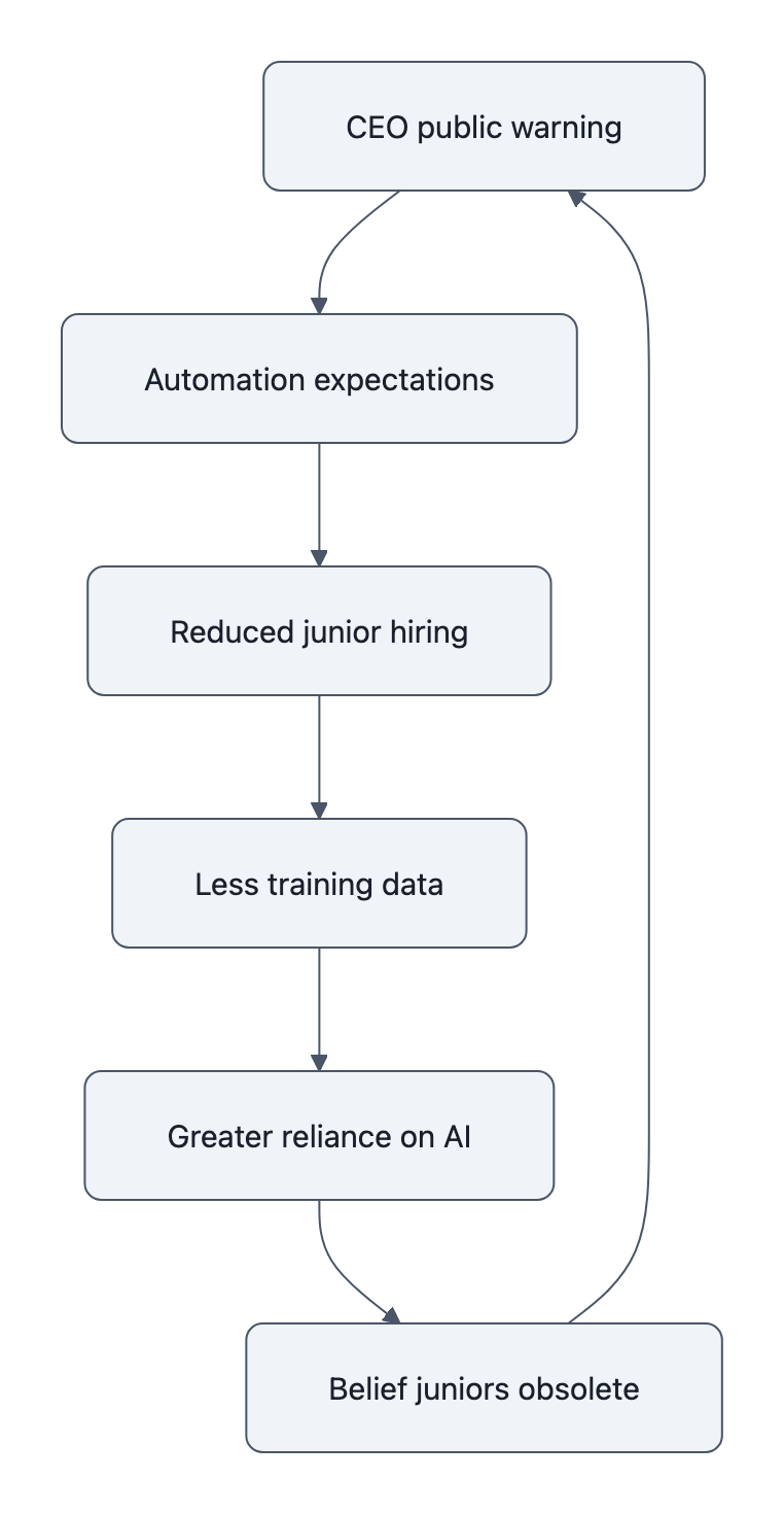 Diagram: feedback loop from CEO warning to reduced junior hiring to more AI reliance and back