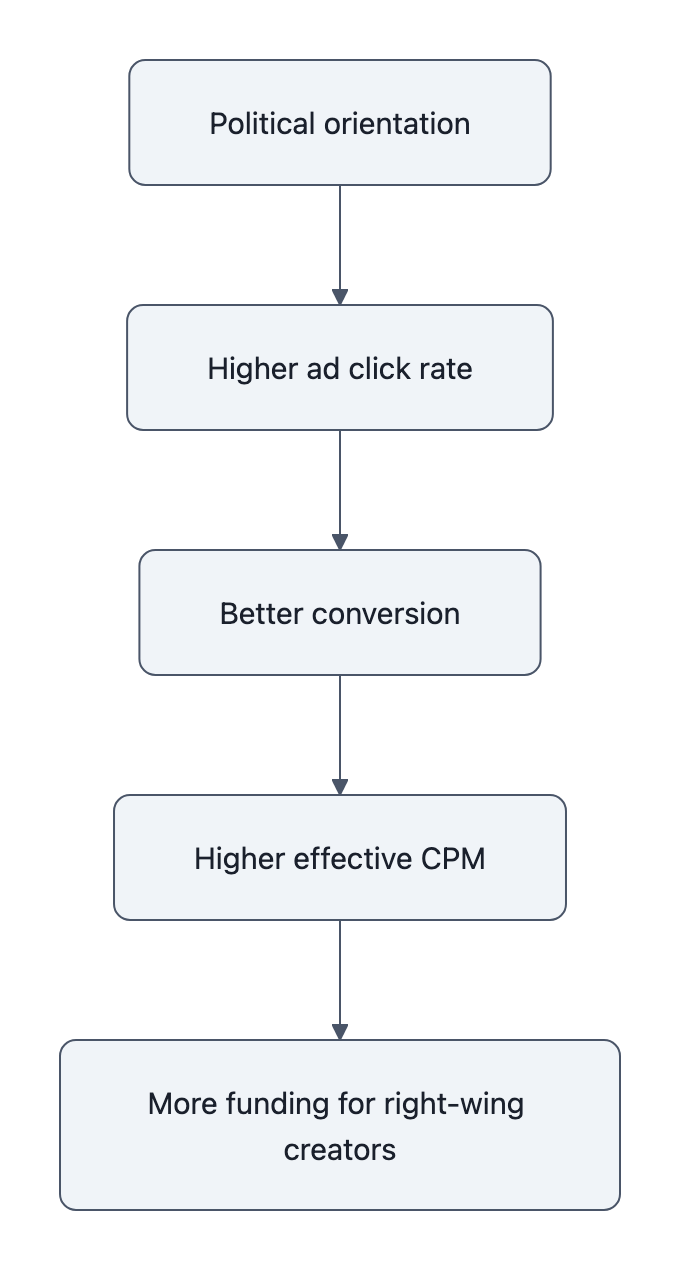 Flowchart showing the causal chain from political orientation to higher ad click rates, better conversions, higher effective CPM, and more funding for right-leaning creators.