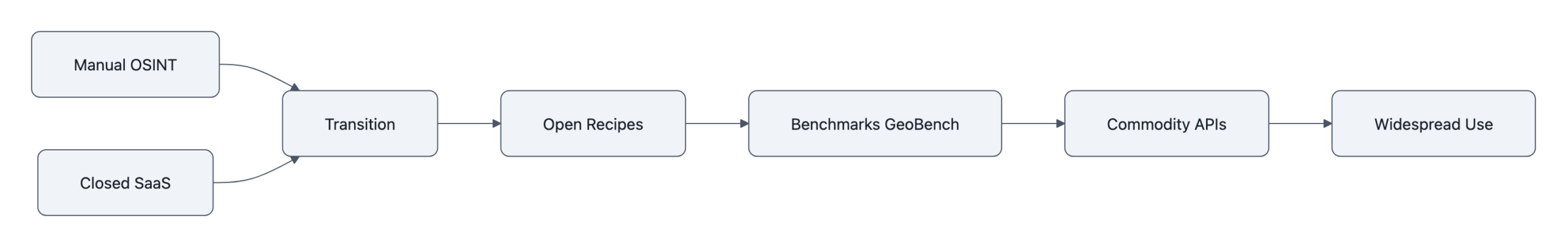 Left-to-right flowchart showing Manual OSINT and Closed SaaS converging into a Transition, then moving to Open Recipes, Benchmarks (GeoBench), Commodity APIs, and finally Widespread Use.