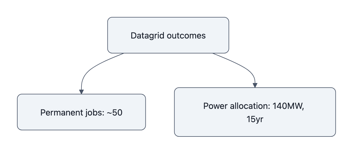 Simple diagram showing Datagrid outcomes splitting into small permanent jobs (~50) and large power allocation (140MW, 15 years).