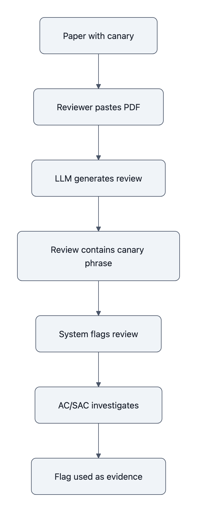 Flowchart showing the canary workflow: paper with canary → reviewer pastes PDF → LLM generates review → review contains canary → system flags → AC investigates → flag used as evidence.