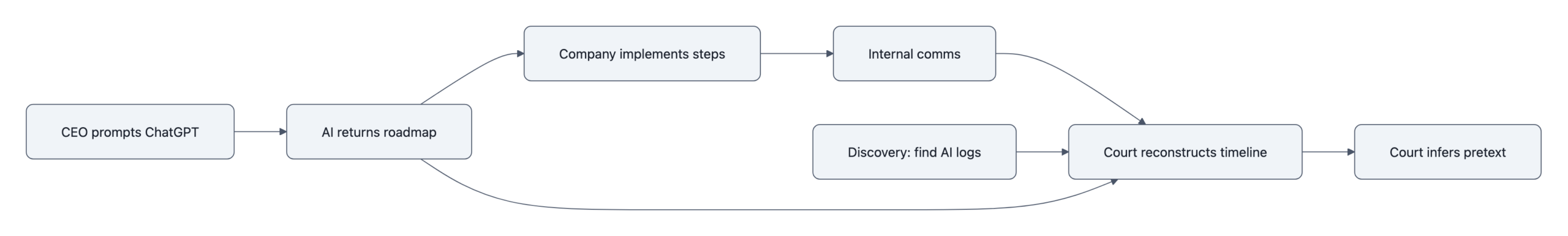 Two parallel threads: CEO asks ChatGPT and implements its roadmap; discovery finds AI logs and internal comms that the court uses to reconstruct intent.
