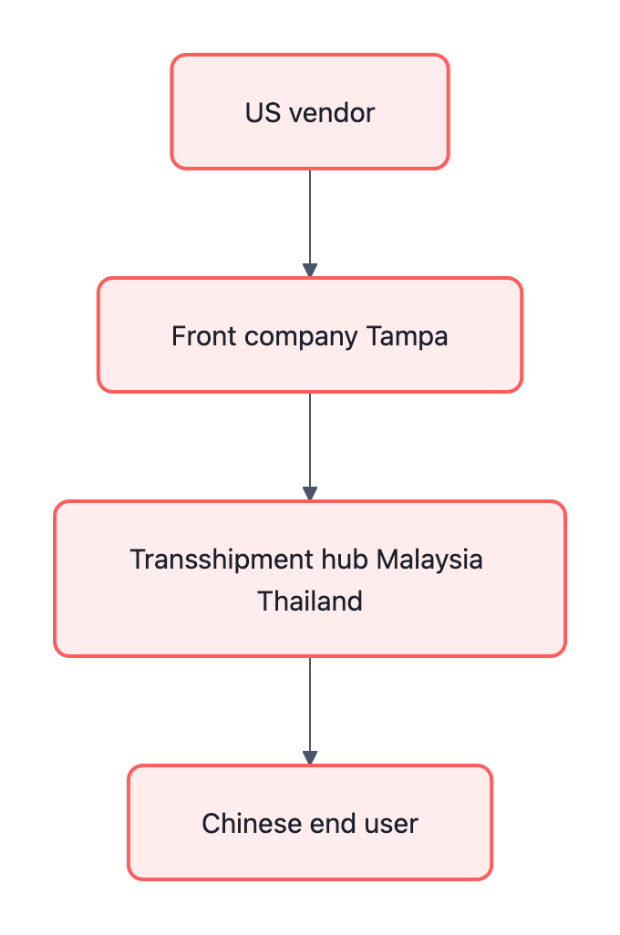 Flowchart: US vendor → Front company (Tampa) → Transshipment hub (Malaysia/Thailand) → Chinese end user. Each node highlighted in red to show 'trust-based' paperwork checkpoints.