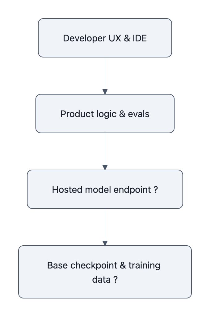 Stack diagram showing four layers: Developer UX & IDE at top, Product logic & evals, Hosted model endpoint ?, Base checkpoint & training data ? at bottom — highlighting uncertainty at lower layers.