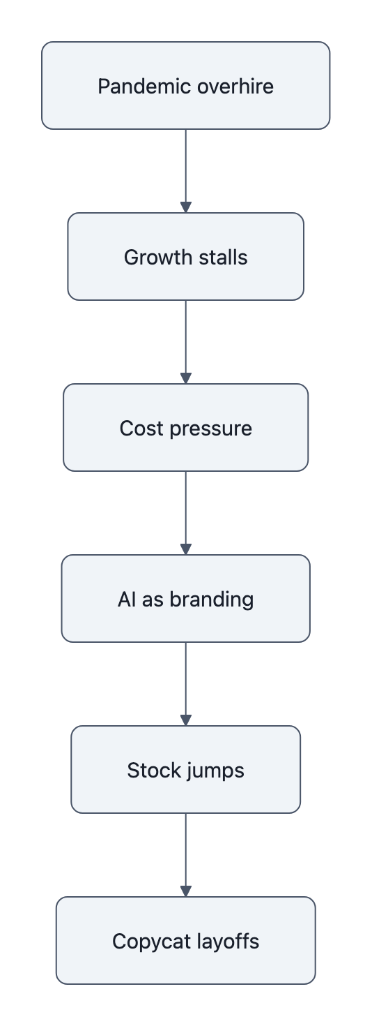 Flowchart illustrating how pandemic overhire leads to growth stall, cost pressure, AI branding, a stock jump, and copycat layoffs.