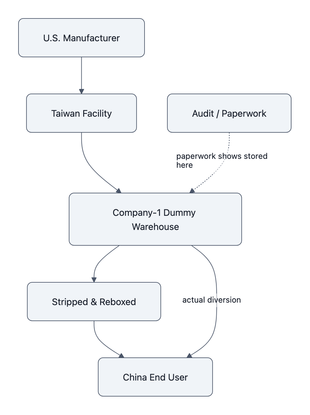 Flowchart: U.S. manufacturer → Taiwan facility → Company-1 dummy warehouse → stripped and reboxed → China; dashed arrow from audit/paperwork to Company-1 labelled 'paperwork shows stored here' and a solid arrow from Company-1 to China marked 'actual diversion'.