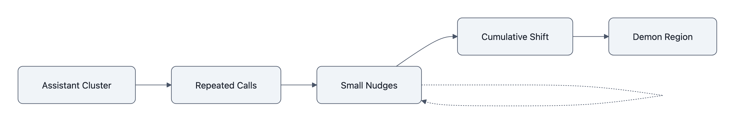 Flow chart: model activations start clustered in the Assistant region, repeated calls apply small nudges that accumulate and push the state into a Demon region.