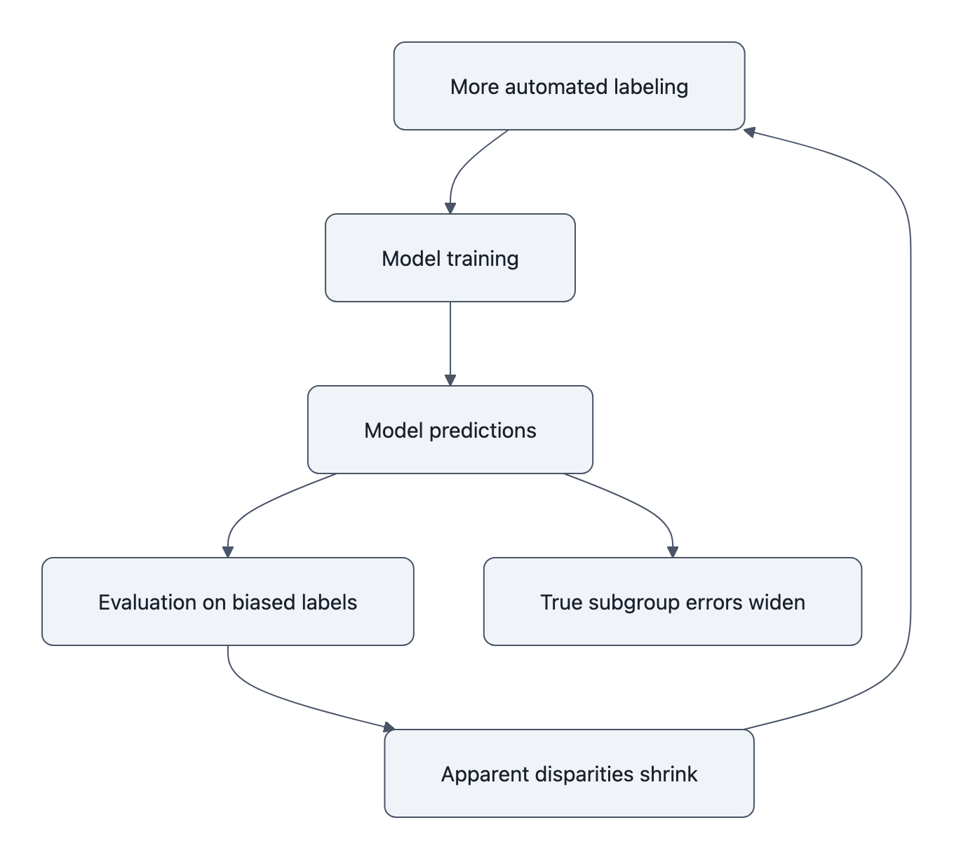 Flow diagram: biased automated labels feed model training, producing predictions that are evaluated on the same biased labels — making apparent disparities shrink while true subgroup errors widen.