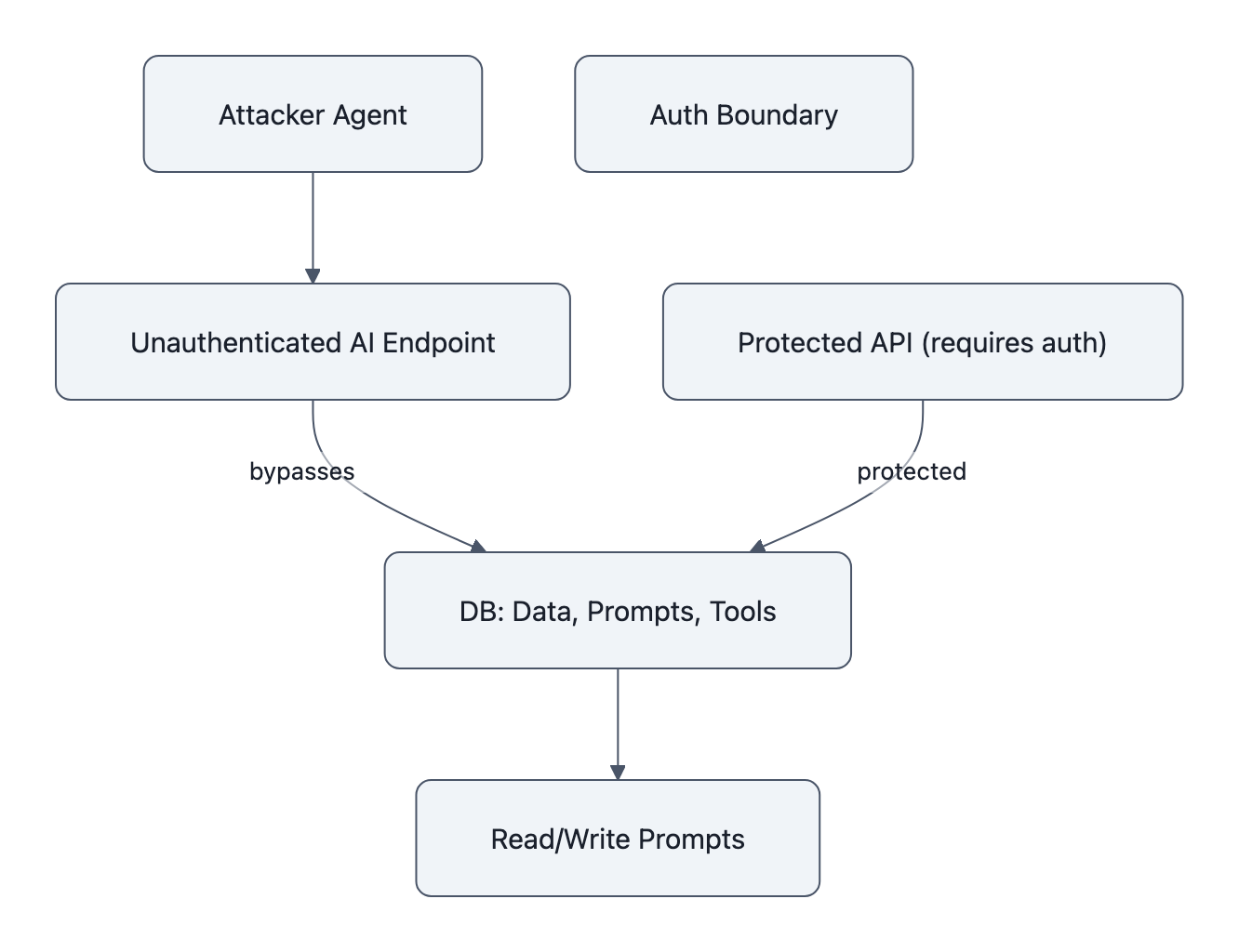 Architecture diagram: an unauthenticated AI-facing endpoint bypasses the auth boundary and accesses a database holding data, prompts, and tools, enabling read/write of prompts.