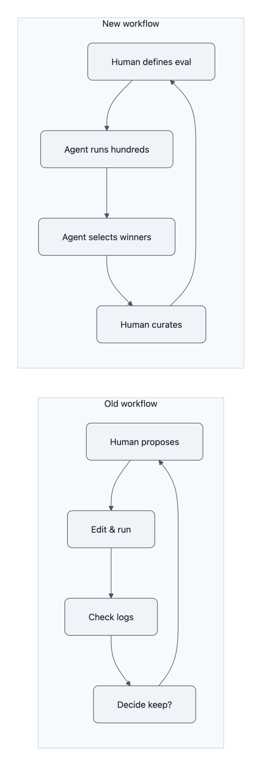 Mermaid diagram comparing the old human-driven experiment loop with the new agent-driven loop.