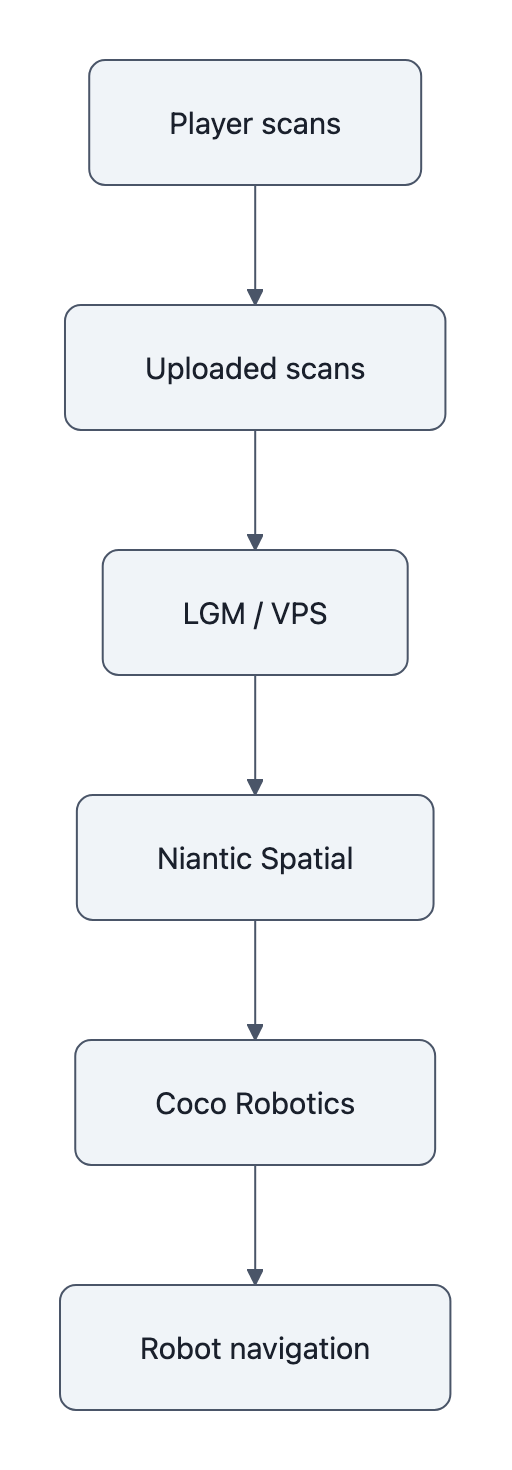Flowchart showing how player scans become Niantic's LGM/VPS and then a product used by Coco Robotics for robot navigation