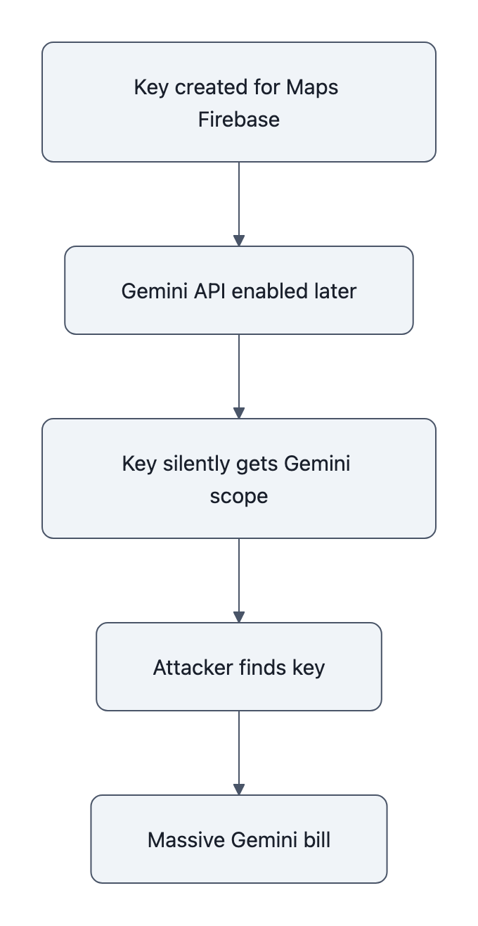 Timeline flowchart: key created for Maps/Firebase → Gemini enabled → key gains Gemini scope → attacker finds key → massive Gemini bill