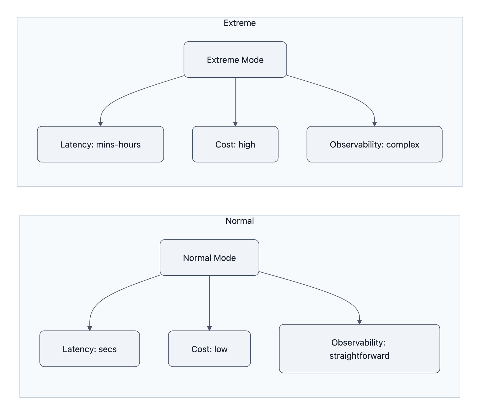 Side-by-side comparison: Normal Mode (seconds latency, low cost, straightforward observability) versus Extreme Mode (minutes–hours latency, high cost, complex observability).