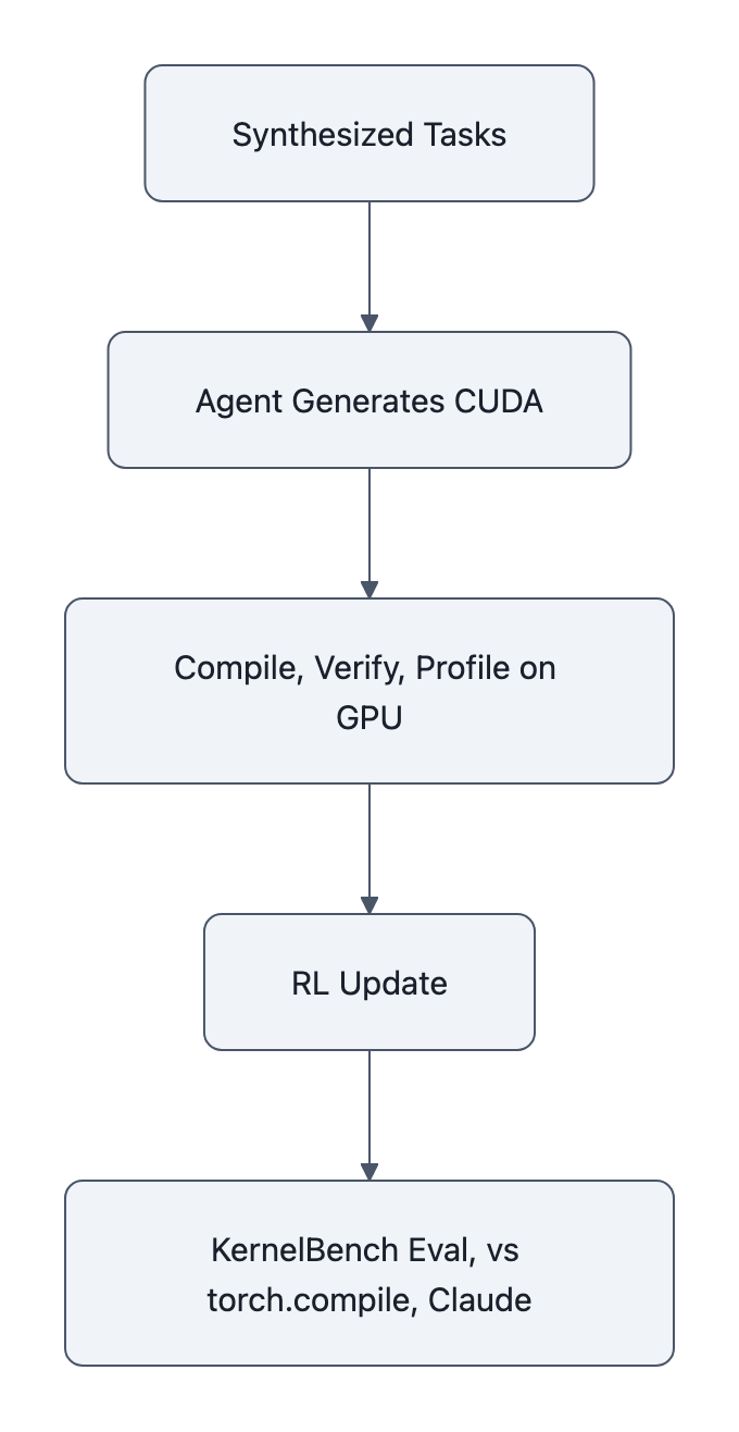 Flowchart: synthesized tasks -> agent generates CUDA -> compile/verify/profile on GPU -> RL update -> KernelBench evaluation vs torch.compile and proprietary models.” /></figure>
<figure class=