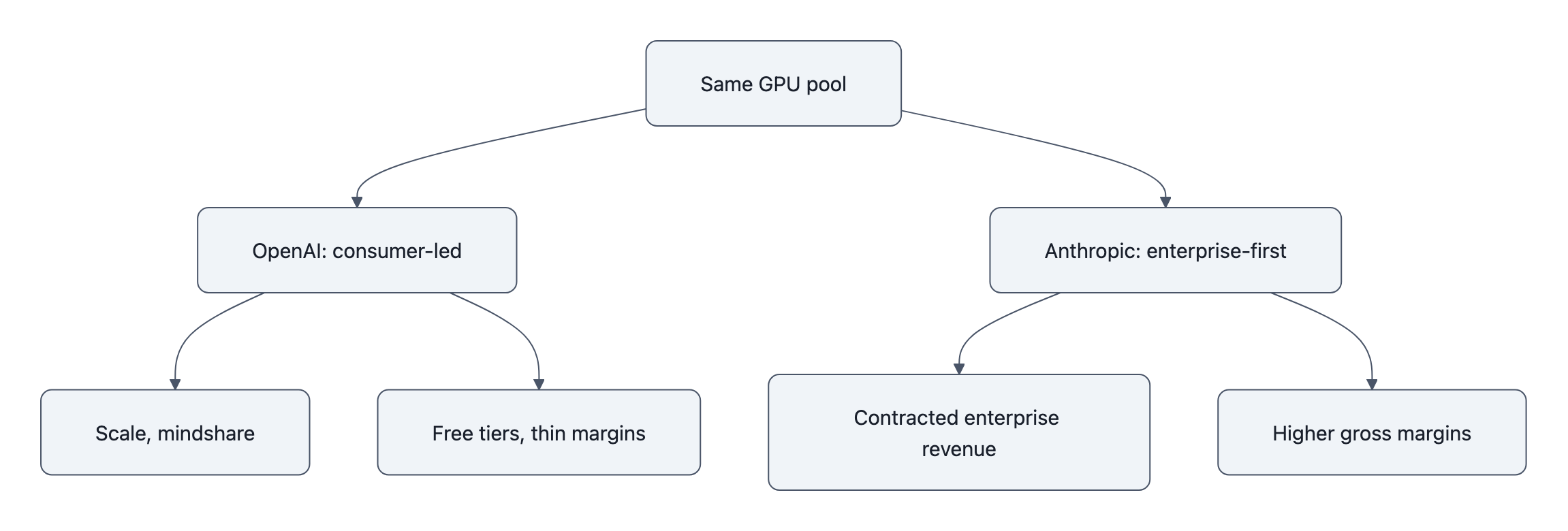 Flowchart showing one GPU pool splitting into OpenAI (consumer-led → scale and free tiers with thin margins) and Anthropic (enterprise-first → contracted revenue and higher margins).