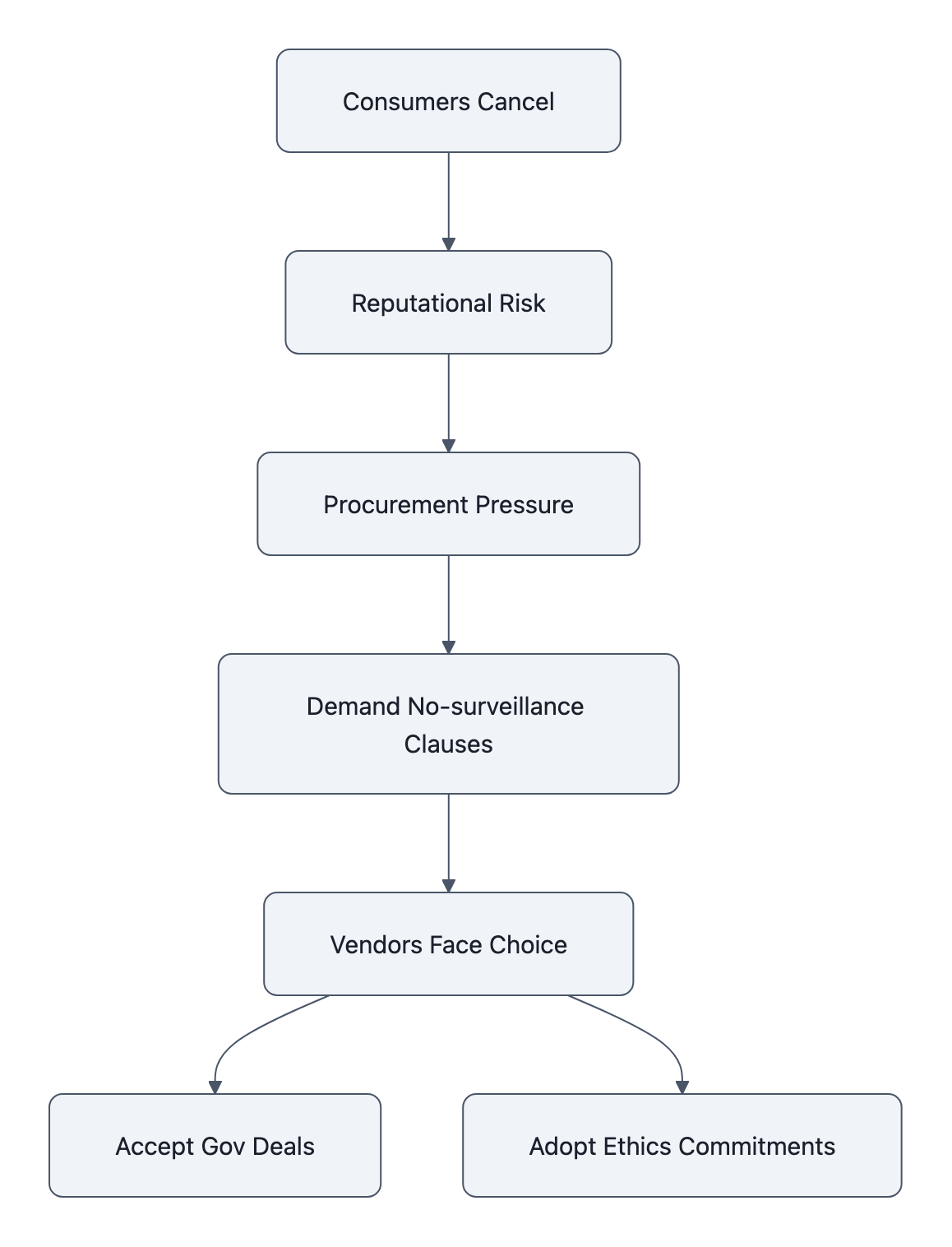Flowchart: consumer cancellations create reputational risk, leading to procurement pressure, demand for no-surveillance clauses, and forcing vendors to choose between government deals or ethics commitments.