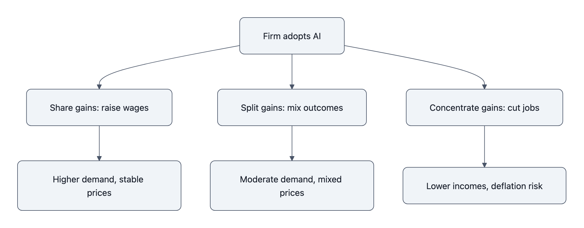 Decision flow showing a firm's AI adoption branching to sharing gains (higher demand), splitting gains (mixed results), or concentrating gains (lower incomes and deflation risk).