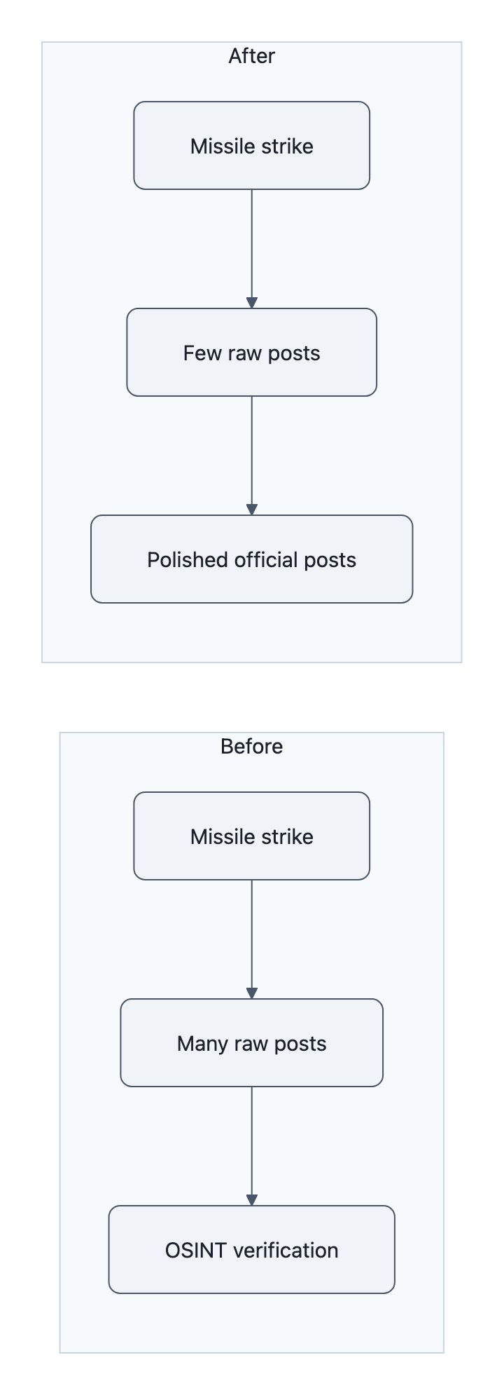 Before vs after: many raw posts enabled quick OSINT verification before the warning; after the warning there are few raw posts and mainly polished official posts.